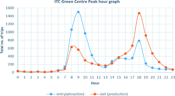 A graph of total trips on y-axis versus the hour on x-axis. Curve for entry is along (0, 30), (3, 10), (6, 70), (7, 180), (8, 1100), (9, 1500), (10, 990), (11, 400), (13, 170), (17, 370), (18, 800), (19, 200), and (23, 70). Curve for exit is along (0, 30), (2, 0), (6, 60), (8, 610), (10, 300), (14, 200), (17, 650), (18, 1420), (20, 420), and (23, 70).