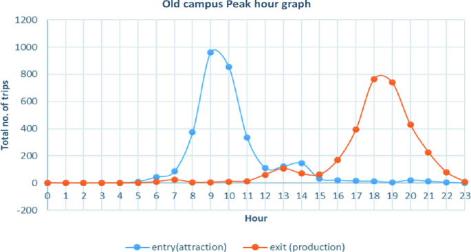 A graph of total trips on y-axis versus hour on x-axis. The curve for entry is along y equals 0 at 0 to 4 hours, rises steadily from 5 hours to reach 1000 trips at 9 hours, and sinks slowly to 0 trips at 23 hours. The curve for exit is along y equals 0 up to 11 hours, rises steadily to 800 trips at 18 hours, and sinks slowly to 0 trips at 23 hours.