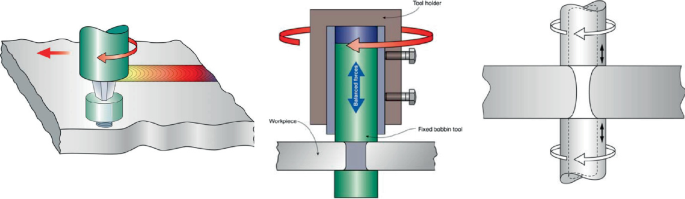 An illustration depicts 3 types of bobbin tools. They are fixed gap, floating and adaptive bobbin tools. The labels listed are, work piece, tool holder, and fixed bobbin tool.