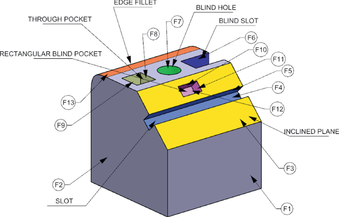 An illustration depicts a milling feature part model. Various features are: f 1 to f 13, slot, rectangular blind pocket, through pocket, edge fillet, blind hole, blind slot, and inclined plane.