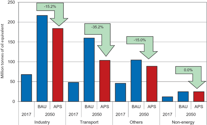 The bar graph of the total final energy consumption by sector for alternative policy scenario versus business-as-usual scenario. The various sectors are represented on the X-Axis and the million tonnes of oil equivalent on the Y-Axis. Industry accounts for the largest share of the total final energy consumption.