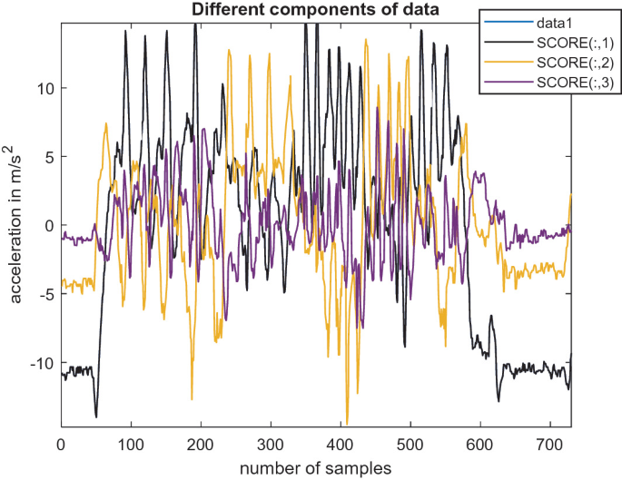 A graph of acceleration in meters per second squared versus the number of samples plots 4 curves with a series of peaks and troughs.