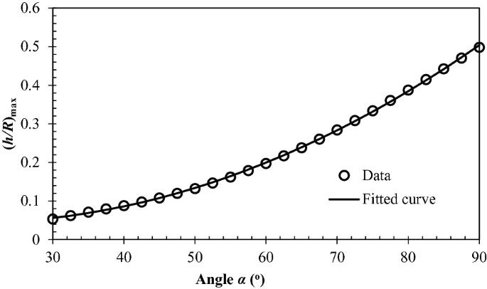 A graph of h by R, max versus angle in degree. The x-axis represents the angle while the y-axis represents the h by R, max. The x-axis ranges from 30 to 90 and the y-axis ranges from 0.0 to 0.6.