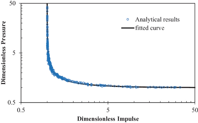 A graph of dimensionless pressure versus dimensionless impulse. The x-axis represents the dimensionless impulse while the y-axis represents the dimensionless impulse. The black curve represents the fitted curve and the blue dots represent the analytical results.