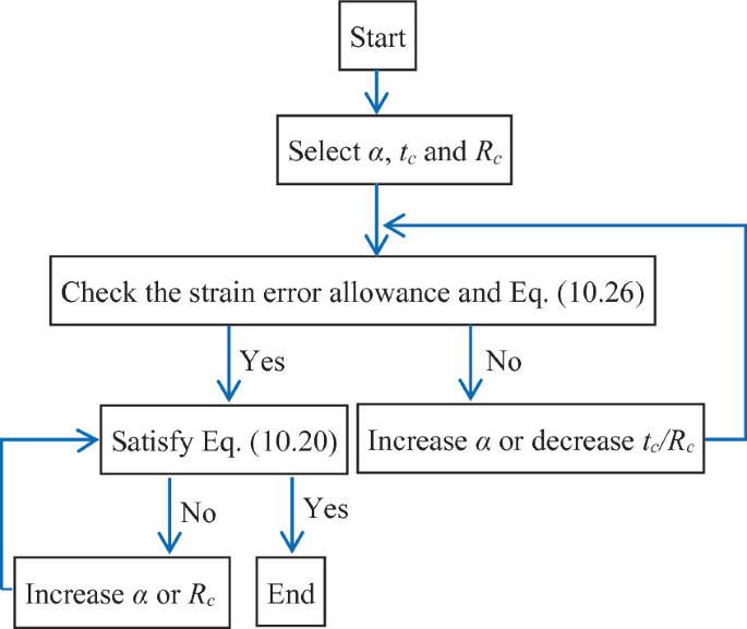 A flowchart that starts with selection of a, t subscript c and R subscript c, and so on till increase of a or R subscript c and End.