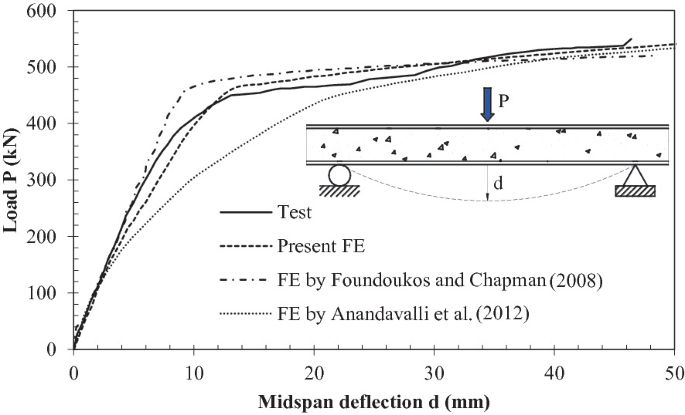 A graph of load in kilo newton versus midspan deflection in millimetre. The x-axis represents the midspan deflection while the y-axis represents the load. The x-axis ranges from 0 to 50 and the y-axis ranges from 0 to 600.