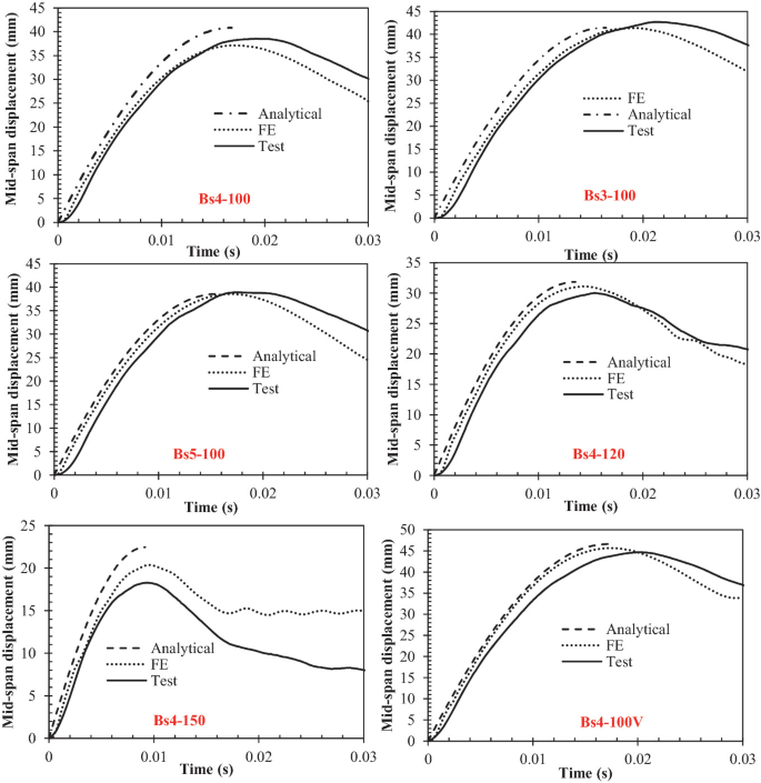 The mid-span displacement versus time graph. The vertical axis represents the mid-span displacement in millimeters and the horizontal axis represents time in seconds. The graph plots for analytical, F E, and test, which follows a increasing curved pathway.