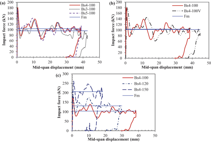 The force versus displacement graph. The vertical axis represents the force from 0 to 300 kilonewton and the horizontal axis represents the mid-span displacement from 0 to 50 millimeters.