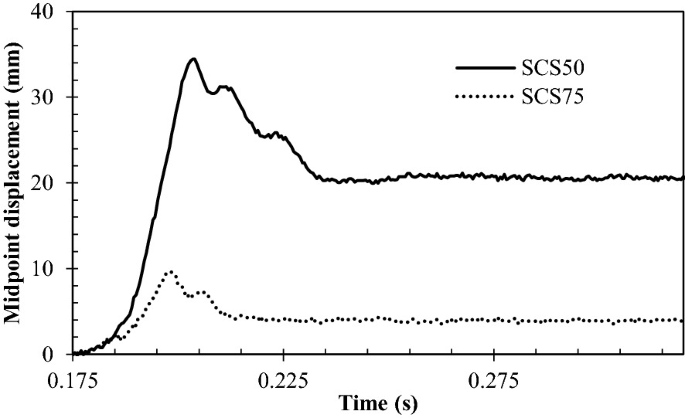 Graph plotted to determine S C S 5 0 and S C S 7 5 between midpoint displacement in millimeter on the vertical axis and time in seconds on the horizontal axis.