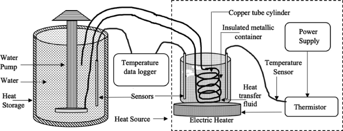 An illustration of the heat storage system. The heat source on the right has the following components, power supply, thermistor, and electric heater. Electric heater contains heat transfer fluid, sensors, copper tube cylinder, insulated metallic container, ad temperature sensor. The heat storage on the left has a cylindrical vessel. It has water, a water pump, and sensors. Both sensors are connected to a temperature data logger.