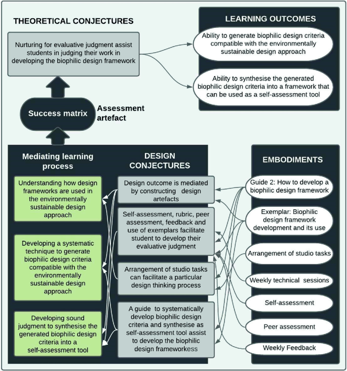 A table explains the co-relations between learning outcomes, theoretical conjectures, mediating learning process, design conjectures, and embodiments for the success matrix.