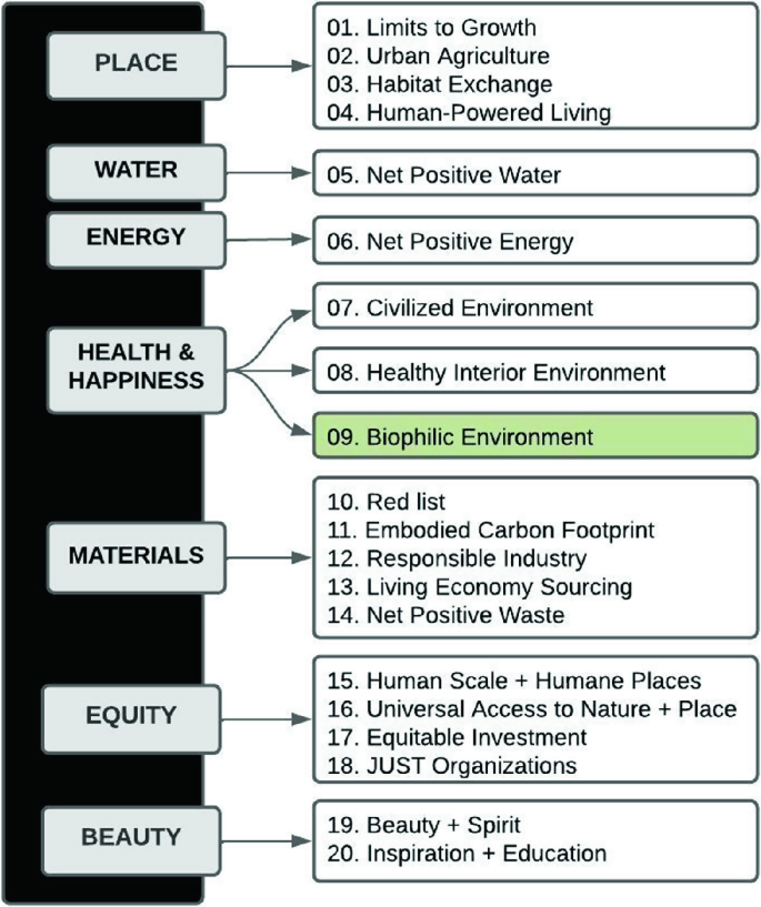 A model groups 20 imperatives into the following: place, water, energy, health and happiness, materials, equity, and beauty.