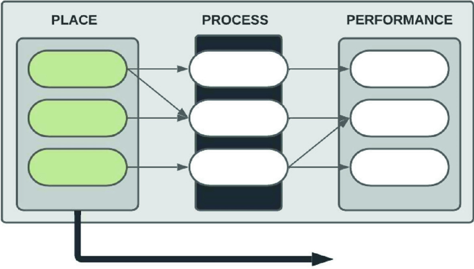 A model demonstrates three elements: place, process, and performance, with three items in each and arrows directed from left to right, with a process and performance with 2 links.