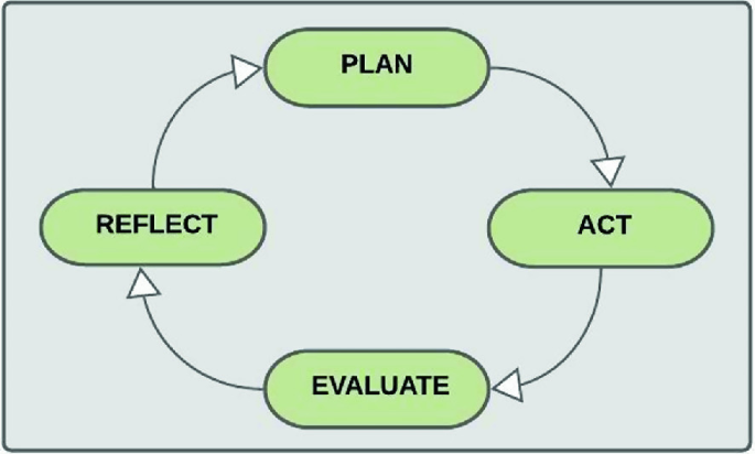 A cycle diagram presents a four-phased cycle to reflect, plan, act, and evaluate a design process.