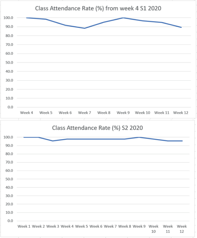 Two graphs of class attendance rate from week 4 S 1 2020 and week 1 S 2 2020 till week 12 in percent. The Peak of S 1 and S 2 is on week 9 at 100. Values are approximated.