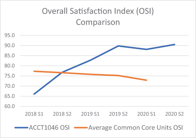 A line graph of overall satisfaction index comparison. It plots 2 lines of A C C T 1046 O S I and average common core units O S I. The highest peak is of A C C T 1046 O S I on 2020 S 2.