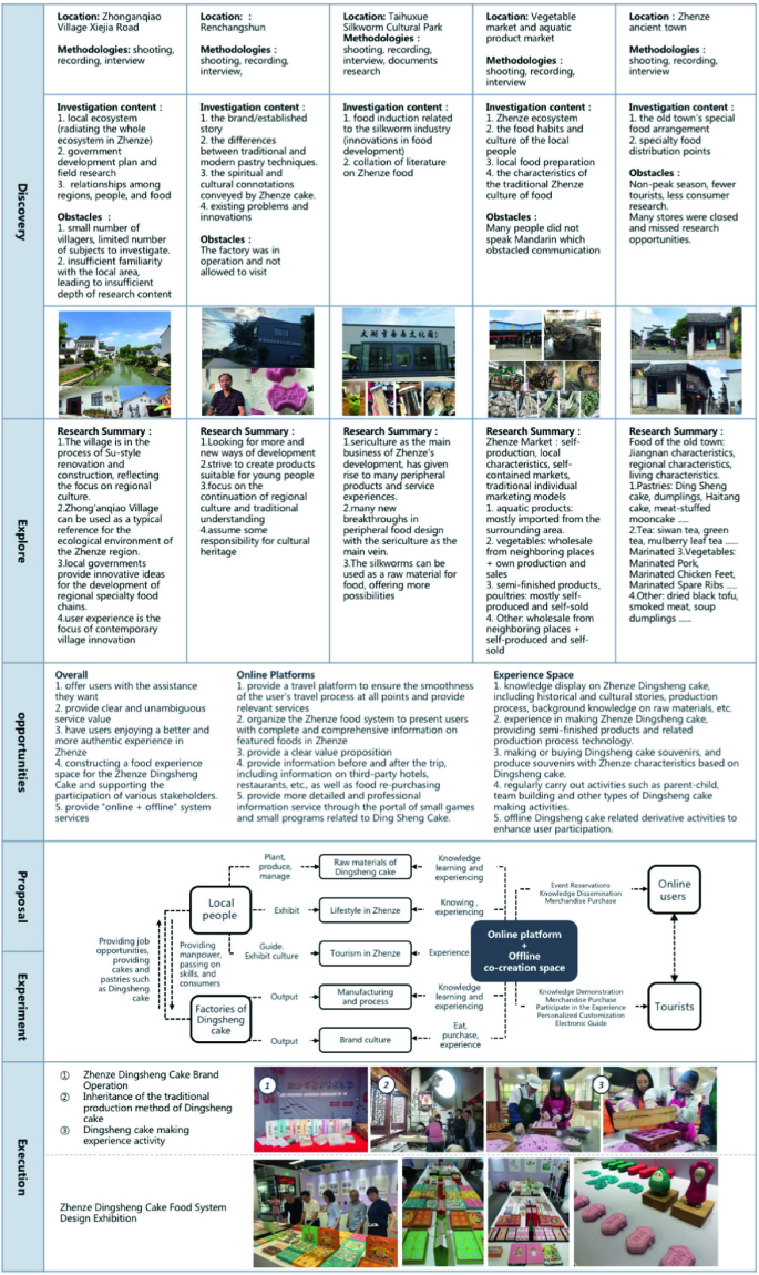Multiple Values of Service Design in Participating in Social  Sustainability: Research on Food Design in Zhenze, Suzhou, China |  SpringerLink