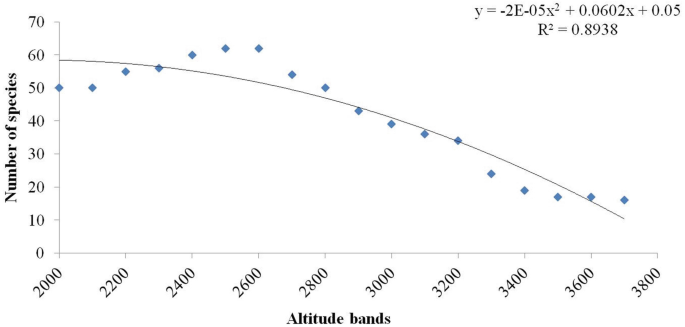 A graph depicts the elevation pattern of lichen species with respect to altitude bands which is a hump-shaped distribution.