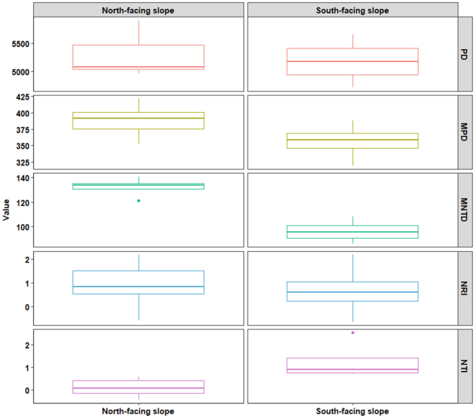 The ten boxplots illustrate the phylogenetic diversity of P D, M P D,M N T D,N R I and NTI for north and south-facing slopes.