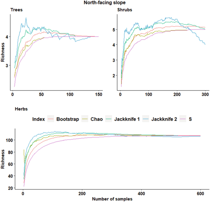 The three line graphs illustrate the richness over a number of samples for trees and shrubs for north facing slopes and herbs for index,bootstrap,Chao,jackknife 1, 2 and S.