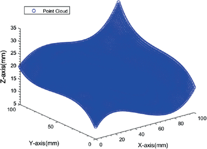 A flow diagram depicts the Point-based CAD model. The Vertical line is labeled as Z-axis (millimeters) and ranges from 5 to35. The Horizontal line is labeled as the X-axis and Y-axis (millimeters) and ranges from 0 to 100. The model was extracted to form the point cloud