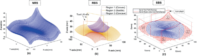 A flow diagram depicts Tool path a. N R S. b R B S. c. S B S. The Vertical line is labeled as the Z-axis (millimeters). The Horizontal line is labeled as X-axis and Y-axis (millimeters). The model R B S described Region 1 as Convex, Region 2 as Saddle, and Region 3 as Concave. The SBS model described the Spiral Tool Path and Spiral Region-wise Tool Path.