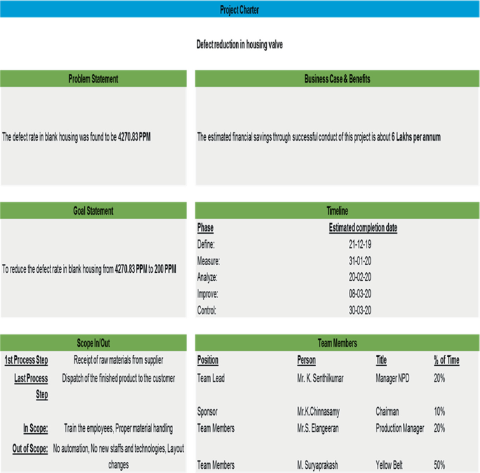 The Project charter for the defect reduction is housing valve has the Problem statement, Business Case and Benefits, Goal statement, Timeline, Scope in or Out, and Team members.