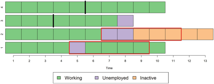 The image of four rows and thirteen columns in square block form. It represents working time, unemployed time, and inactive time with different colors.