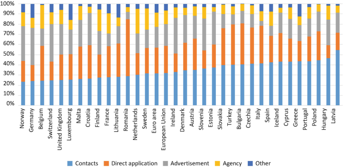 The graph of percentages of contacts, direct applications, advertisements, agency, and others for 34 countries.