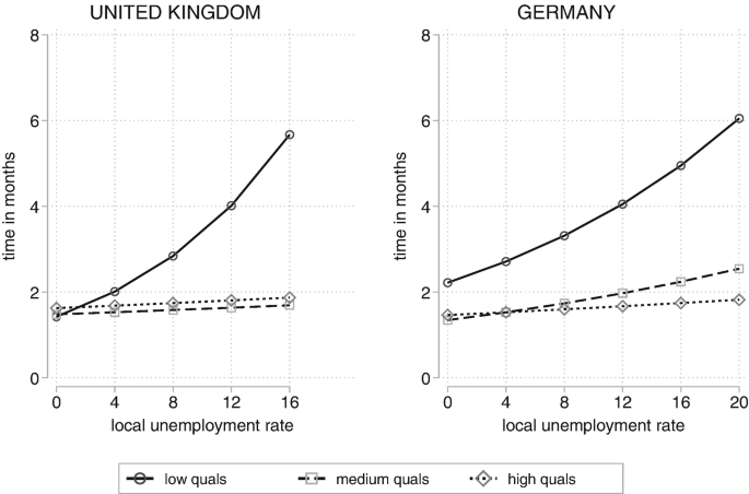 Two line graphs of time in months versus local unemployment rate in the United Kingdom and Germany. 3 lines, low quals, medium quals, and high quals increase, with low quals having the highest peak data.