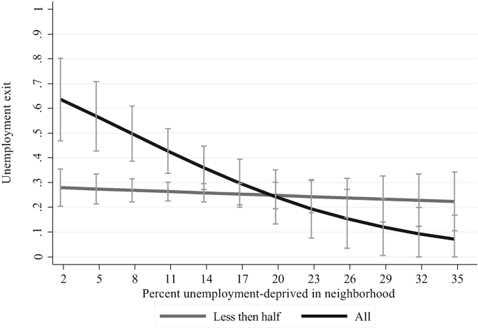 A line graph with error bars represents the unemployment exit versus percent unemployment-deprived in the neighborhood. 2 lines, less than half, and all exhibit decreasing trends, but the less than half data set has a less steep drop compared to all.