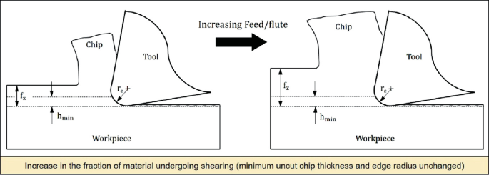 A schematic diagram of the chip and tool is showing increasing the feed per flute.