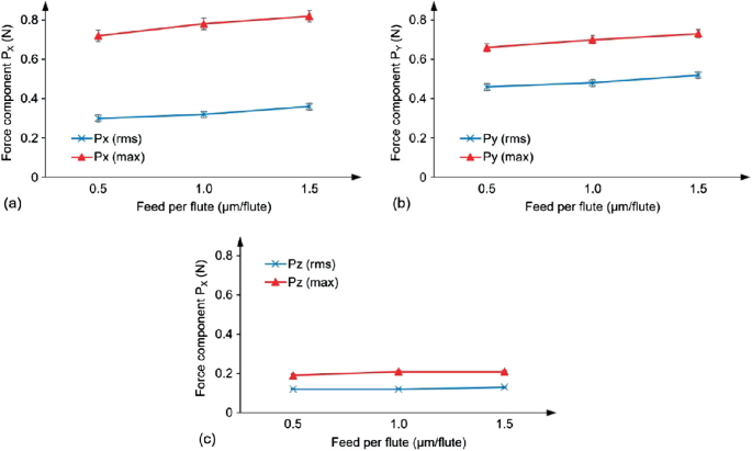A three-part graph shows the variation in the uppercase R M S. The x-axis represents feed per flute in micrometer per flute, ranging from 0 points 0 to 1 point 5 in an increment of 0 points 5. The y-axis represents the force component in Newton, ranging from 0 to 0 point 8 in an increment of 0 point 2. The force components are uppercase P subscript x, uppercase P subscript y, and uppercase P subscript z. All of them have two variables lowercase r m s and max. All of them have two lines running parallel to each other with the x axis.