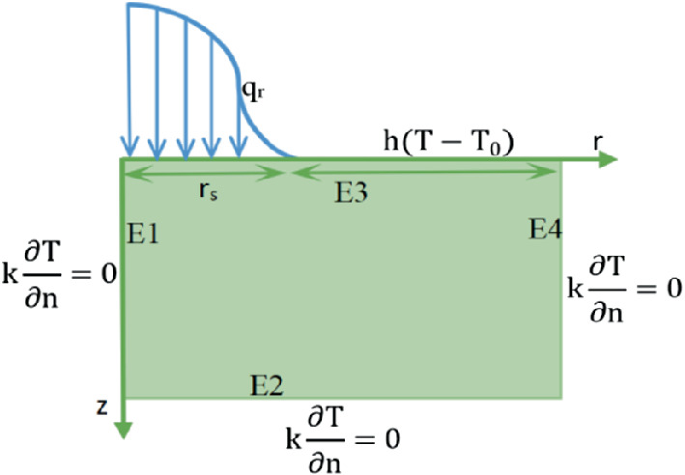 An image illustrates a rectangle's sides marked E 1, E2, E3, E4. The sides E 1, E 2, and E 4 marked as k fraction dt over dn baseline is equal to 0. The side E3 is marked as h (T minus T sub 0).