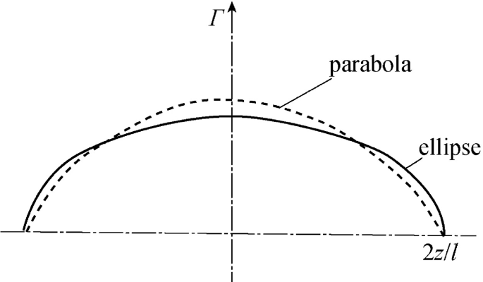 A graph of gamma versus 2 times z by l. In it, a negative parabola and a partial ellipse are plotted. Both overlap.