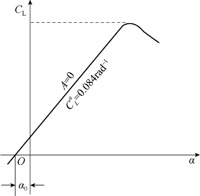 A line graph of lift coefficient versus alpha. The line starts below the X axis and steadily rises to a peak.