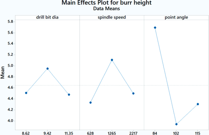 A mean effect plot illustrates the mean for drill bit dia, spindle speed, and point angle. Point angle has the lowest values.