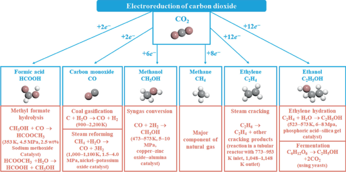 A flowchart depicts the electroreduction of carbon dioxide. The several products listed when carbon dioxide is reduced by a number of electrons are Formic acid, Carbon monoxide, Methanol, Methane, Ethylene, and Ethanol.