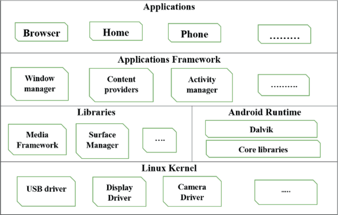 Research on Development of Android Applications