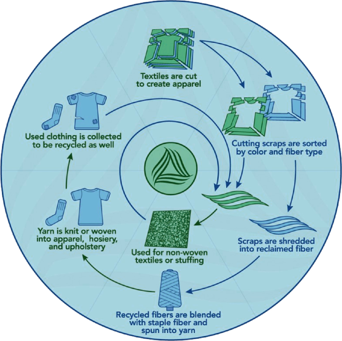 A diagram depicts a textile product life cycle and recycling approaches. Textiles are cut and cutting scraps are sorted by color and fiber type. Scraps are shredded for non-woven textiles. Some scraps are shredded into reclaimed fiber and it blended with staple fiber. Yarn is knit and used clothing is collected to be recycled as well.