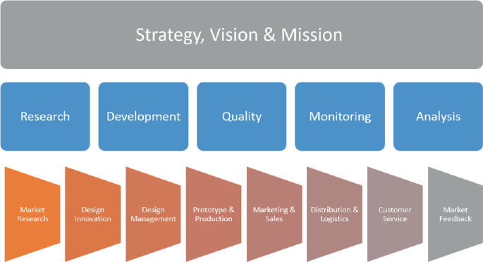 A diagram depicts the raining and integration framework for the apparel industry. It describes strategy, vision, and mission. The next frame contains research, development, quality, monitoring, and analysis. It includes research, design innovation, design management, prototype and production, sales, distribution, customer service, and feedback.