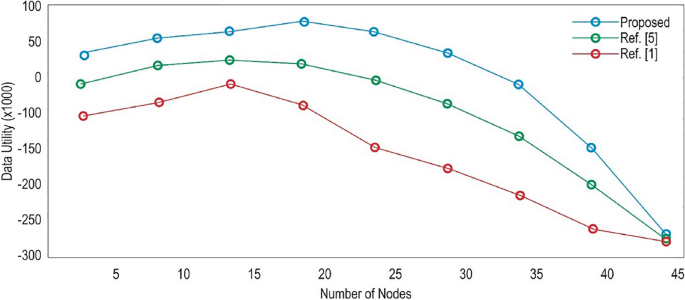 A line graph plots data unity times 1000 versus the number of nodes. The curves in decreasing trends present the data for proposed, reference 5, and reference 1. Values are estimated. (2.5, 25) and (18, 75) for proposed. (2.5, negative 20) and (18, 15) for reference 5. (2.5, negative 100) and (18, negative 90) for reference 1.