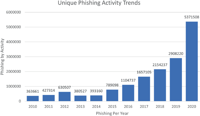 A column chart plots phishing by activity versus phishing per year. Values are as follows. (2010, 363661), (2011, 427312), (2012, 630507), (2013, 380527), (2015, 789098), (2017, 1657105), (2018, 2154237), (2019, 2908220), (2020, 5371508).