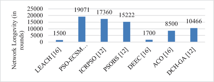 A column chart plots the network longevity in rounds versus the algorithms. Values are leach 16, 1500; P S O E C S M, 19071; I C R P S O, 17360; P S O B S, 15222; D E E C, 1700; A C O, 8500; and D C H G A, 10466.