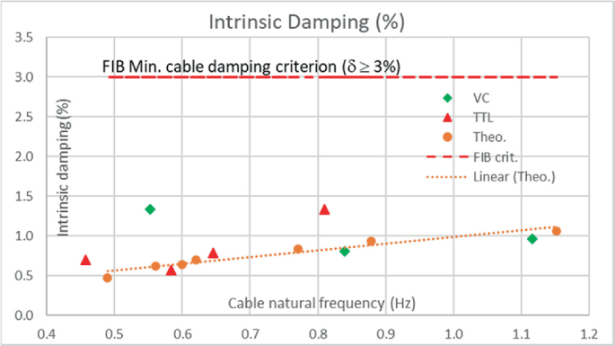 A graph of intrinsic damping versus cable natural frequency. 3 scatter plots depict a fluctuating trend. The F I B crit line is plotted horizontally on top. A linear line for the plots of theoretical values follows an increase in the trend.