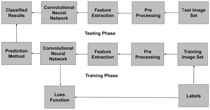 Automatic Brain Tumor Detection Using Convolutional Neural Networks