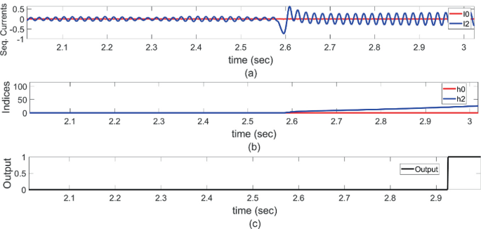 A set of three graphs of time versus Sequence Currents, versus Indices, versus Output. The data plotted are l 0, l 2, h 0, h 2, and Output.