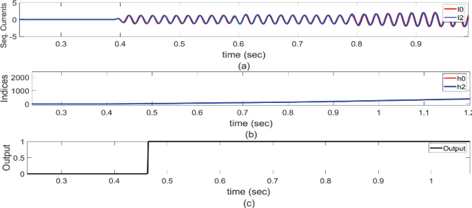 A set of three graphs of time versus Sequence Currents, versus Indices, versus Output. Graph 1 is fluctuating, and graphs 2 and 3 have a stable trend.