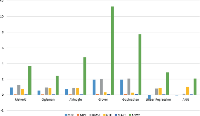 A bar graph depicts the statistical error parameters of individual model. M B E, M P E, R M S E, N S E, M A P E, and t-stat are plotted on each model.