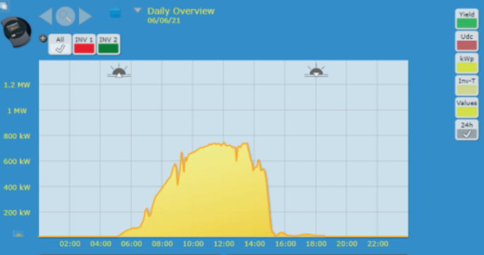 A graph of solar power generation for 24 hours monitored with I O T platform. Significant readings are plotted from 6 A M to 6 P M, peak at around 2 P M.